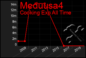 Total Graph of Meduusa4