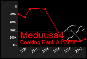 Total Graph of Meduusa4