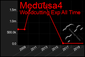 Total Graph of Meduusa4