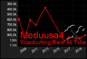 Total Graph of Meduusa4