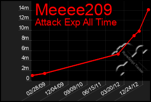 Total Graph of Meeee209