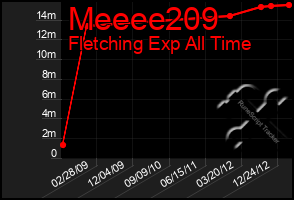 Total Graph of Meeee209