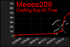Total Graph of Meeee209