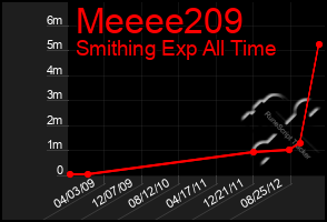 Total Graph of Meeee209