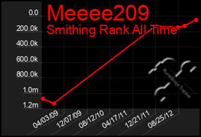 Total Graph of Meeee209