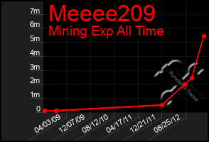 Total Graph of Meeee209