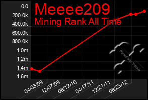 Total Graph of Meeee209