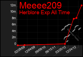 Total Graph of Meeee209