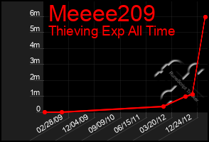 Total Graph of Meeee209