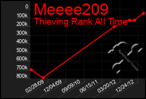 Total Graph of Meeee209
