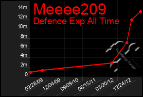 Total Graph of Meeee209