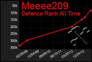Total Graph of Meeee209