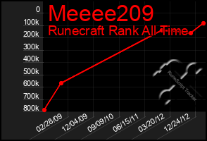 Total Graph of Meeee209