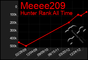 Total Graph of Meeee209