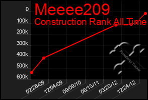 Total Graph of Meeee209