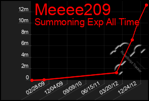 Total Graph of Meeee209