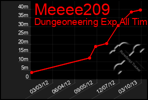 Total Graph of Meeee209