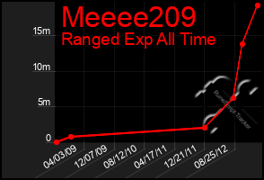Total Graph of Meeee209