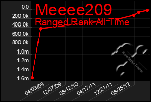Total Graph of Meeee209