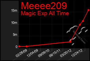 Total Graph of Meeee209