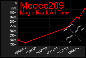 Total Graph of Meeee209