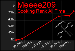Total Graph of Meeee209