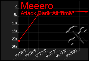 Total Graph of Meeero