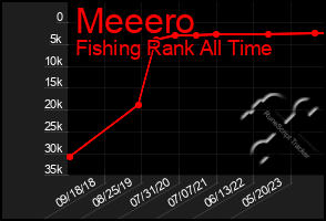 Total Graph of Meeero