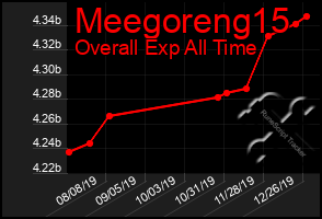 Total Graph of Meegoreng15