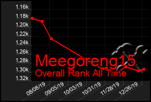 Total Graph of Meegoreng15