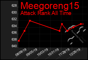 Total Graph of Meegoreng15