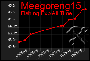 Total Graph of Meegoreng15