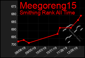 Total Graph of Meegoreng15
