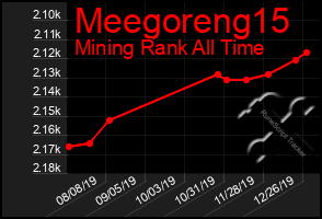 Total Graph of Meegoreng15