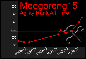 Total Graph of Meegoreng15