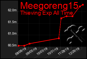 Total Graph of Meegoreng15