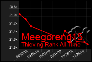 Total Graph of Meegoreng15