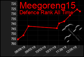 Total Graph of Meegoreng15