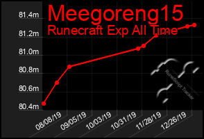 Total Graph of Meegoreng15