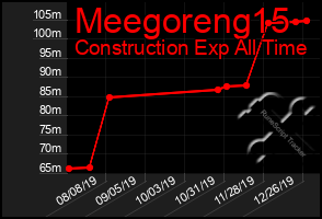Total Graph of Meegoreng15
