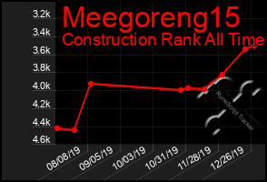 Total Graph of Meegoreng15