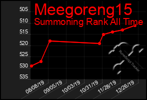 Total Graph of Meegoreng15