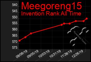 Total Graph of Meegoreng15