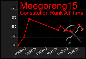 Total Graph of Meegoreng15