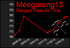 Total Graph of Meegoreng15