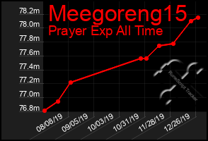 Total Graph of Meegoreng15