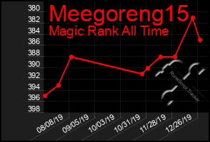 Total Graph of Meegoreng15