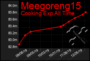 Total Graph of Meegoreng15