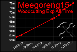 Total Graph of Meegoreng15
