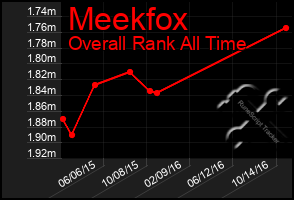 Total Graph of Meekfox